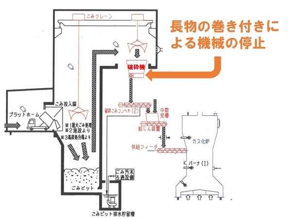 巻き付けによる機械の停止があった破砕機を含むごみ処理施設内の図面