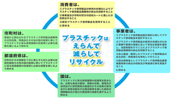 プラスチックは、えらんで減らしてリサイクル。それぞれの役割があります。