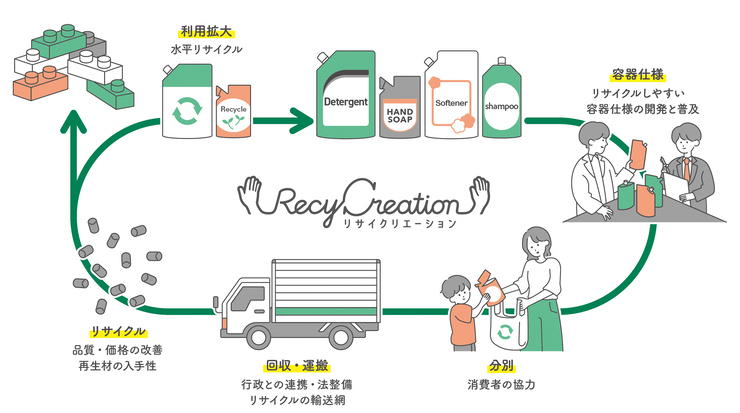 リサイクリエーションの概念図