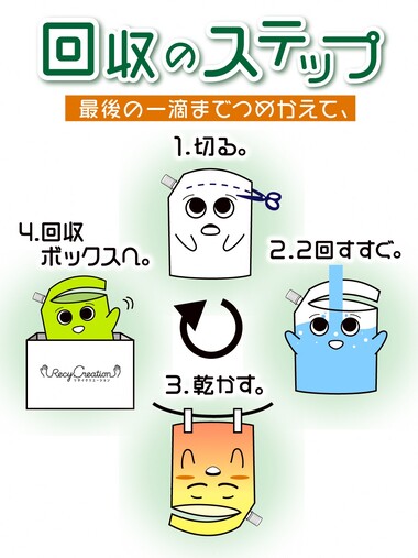 回収のステップ