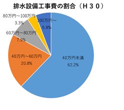 排水設備工事費の割合