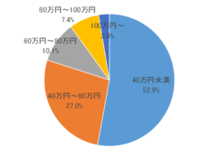 排水設備工事費の割合（R6）