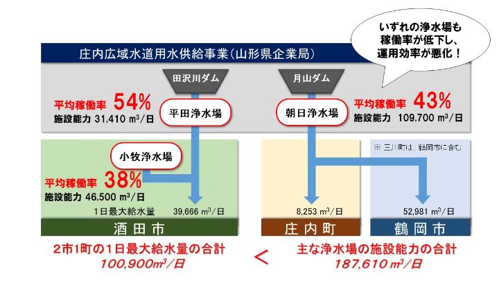 施設稼働率の低下の図　いずれの浄水場も稼働率が低下し運用効率が悪化