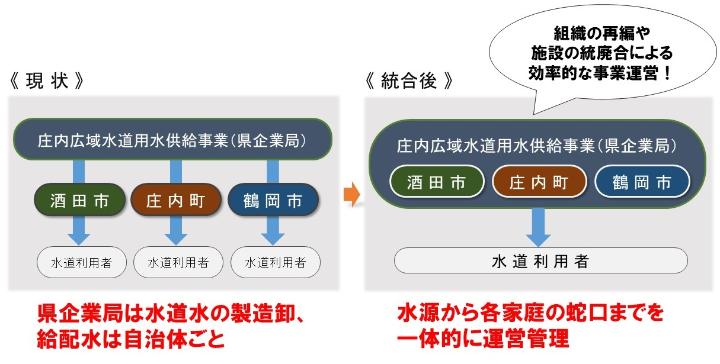 広域化による組織統合のイメージの図　現状と統合後　組織の再編や施設の統廃合による効率的な事業運営