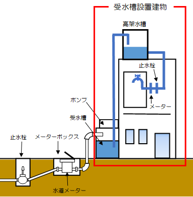 貯水槽水道