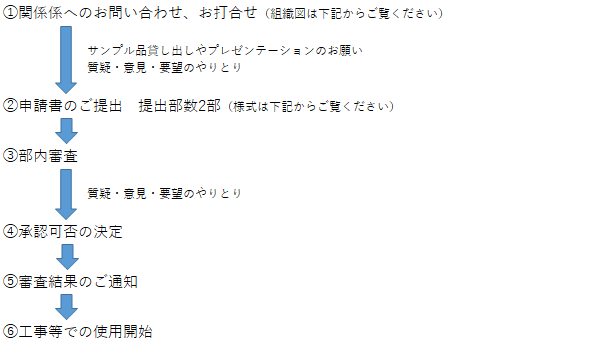 材料の使用開始までの手続き