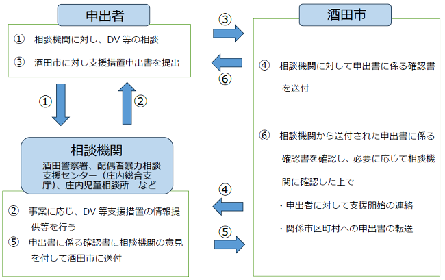 支援措置を受けるための手続きの流れ