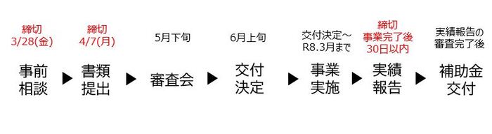 手続き流れ