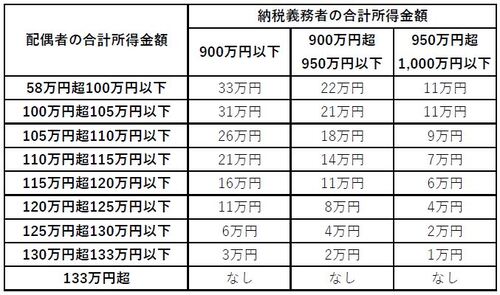 配偶者特別控除額