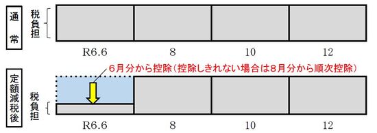 ご自身で市・県民税を納める方の定額減税イメージ図