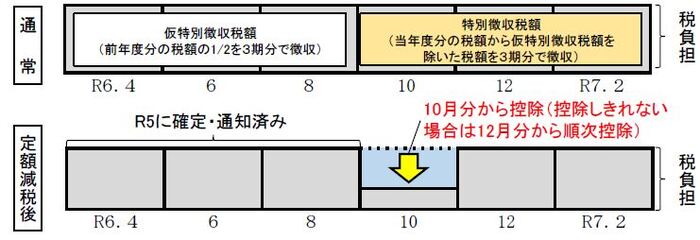 年金から市・県民税が差し引かれる方の定額減税イメージ図