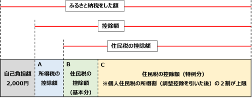 ふるさと納税制度による控除のしくみ