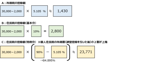 酒田太郎さんのふるさと納税の控除額の計算