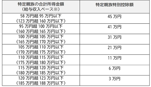 特定親族特別控除額