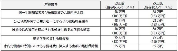 令和８年度からの各種扶養控除等にかかる所得要件