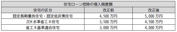 住宅ローン控除の借入限度額