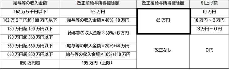 令和8年度からの給与所得控除額
