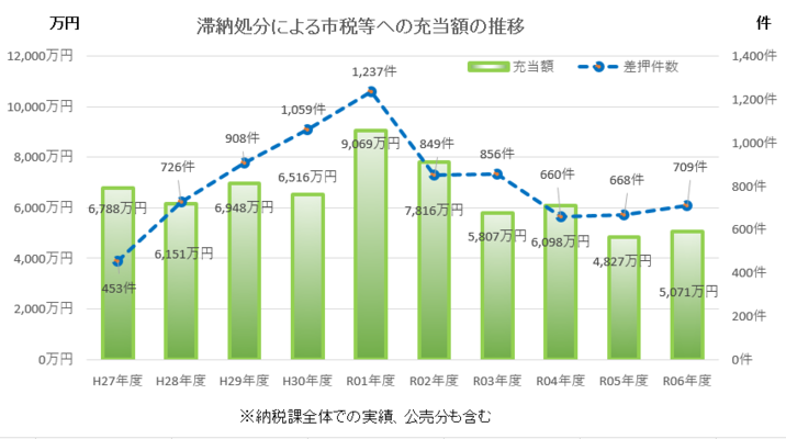 平成23年度から令和4年度の差押による徴収実績です。