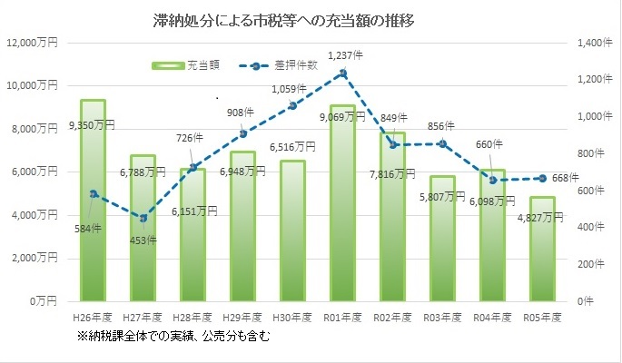 平成23年度から令和4年度の差押による徴収実績です。