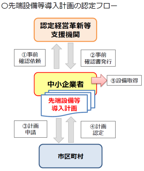 先端設備等導入計画の認定フロー