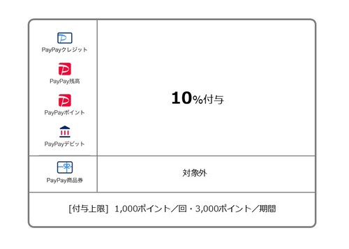 還元率・対象の表
