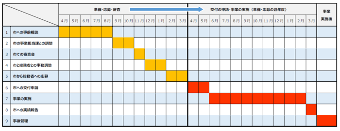 手続きの流れに関する図表