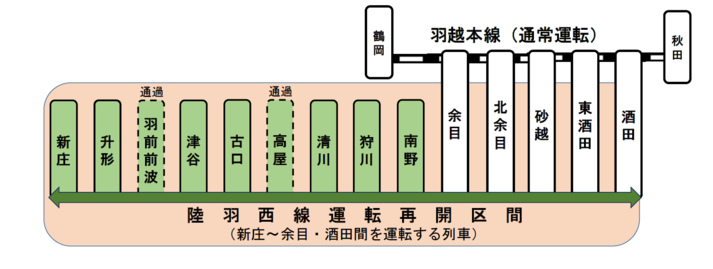 陸羽西線運転再開区間