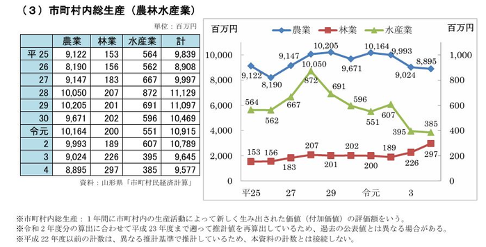 市町村内総生産（農林水産業）