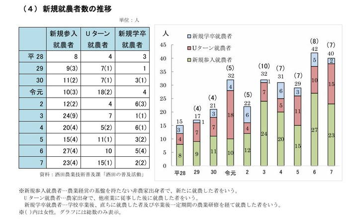 新規就農者数の推移
