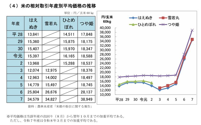 米の相対取引年産別平均価格の推移