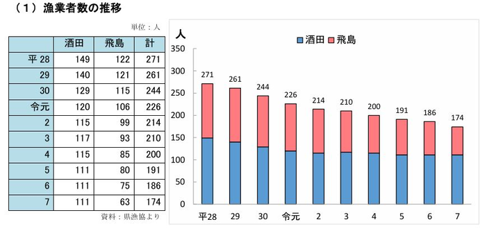 漁獲量の推移