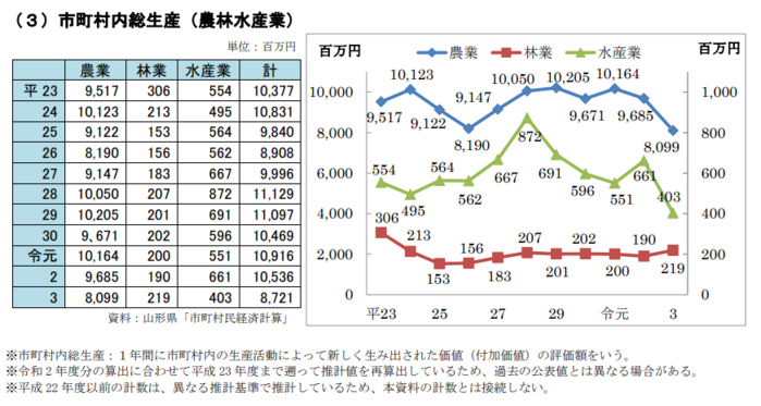 市町村内総生産（農林水産業）