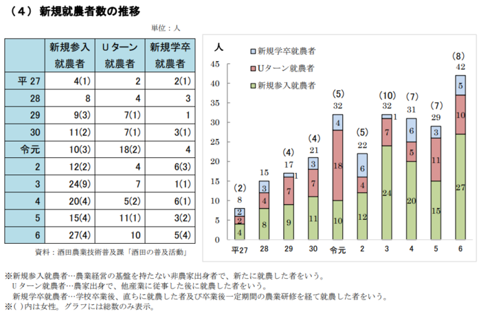 新規就農者数の推移