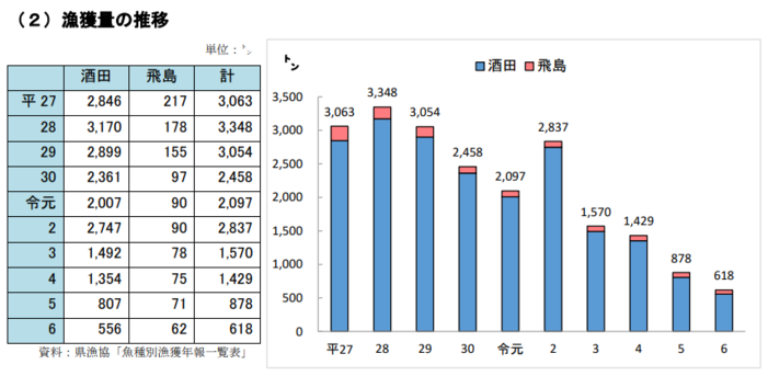 漁獲量の推移