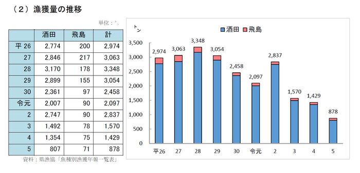 漁獲量の推移