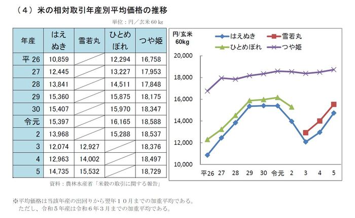 米の相対取引年産別平均価格の推移