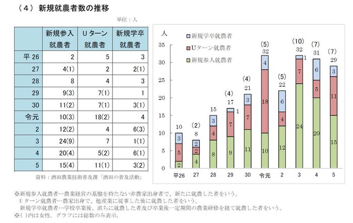 新規就農者数の推移