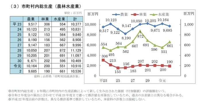 市町村内総生産（農林水産業）