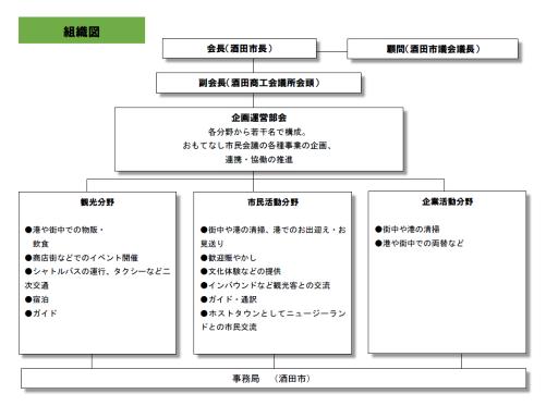 酒田交流おもてなし市民会議組織図