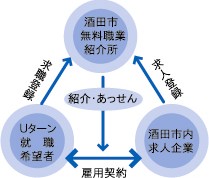 酒田市UIJターン人材バンクイメージの画像