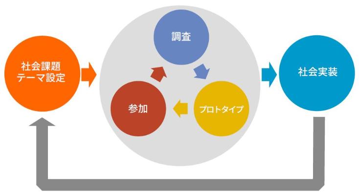 リビングラボのしくみ