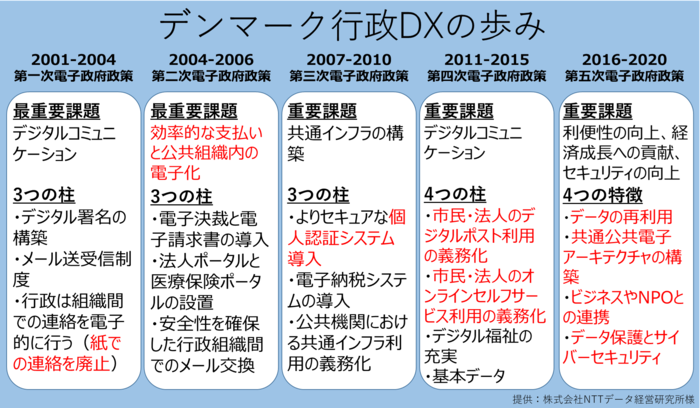 デンマーク行政DXの歩み