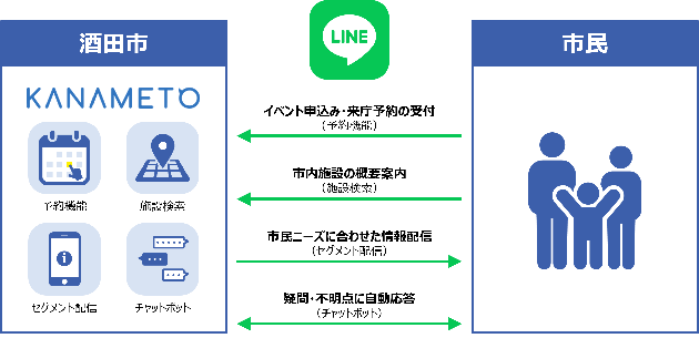 市公式LINE機能図