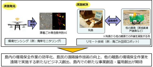 取り組みで目指す姿、期待する効果