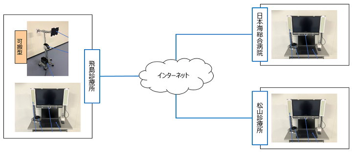 遠隔診断システム構成図