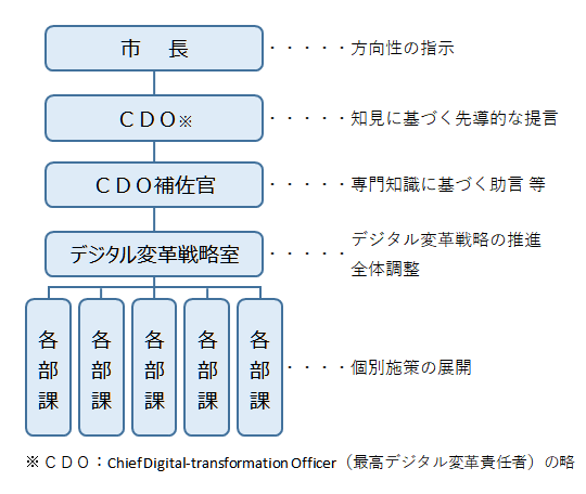 推進体制図