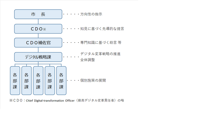 推進体制図