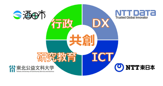 酒田市（行政）、NTTデータ（DX）、NTT東日本（ICT）、東北公益文科大学（研究教育）