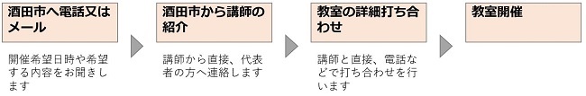 業者紹介の流れ