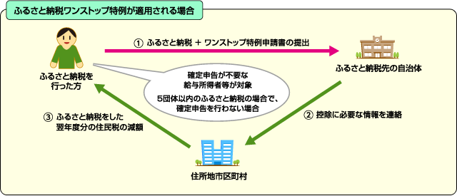 ワンストップ特例制度のしくみの図